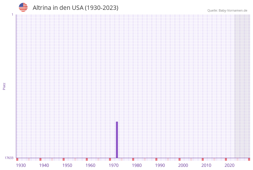 Altrina in der Vornamen-Hitliste von den USA (1930-2023) Altrina in der Vornamen-Hitliste von den USA (1930-2023)