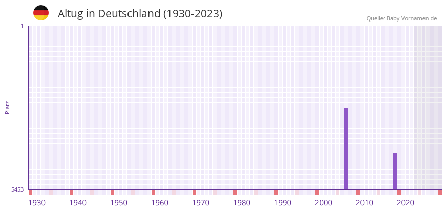Altug in der Vornamen-Hitliste von Deutschland (1930-2023)