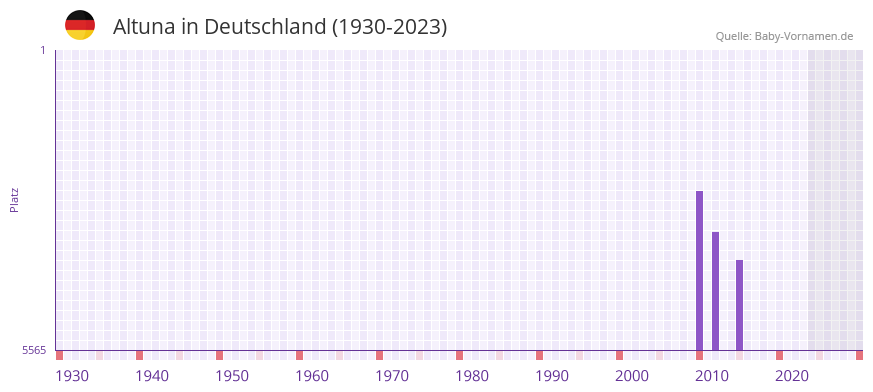 Altuna in der Vornamen-Hitliste von Deutschland (1930-2023)