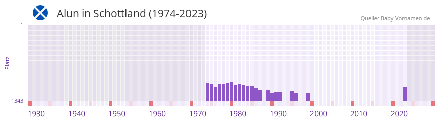 Alun in der Vornamen-Hitliste von Schottland (1974-2023) Alun in der Vornamen-Hitliste von Schottland (1974-2023)