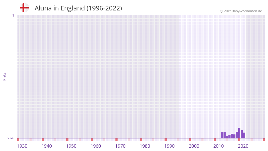 Aluna in der Vornamen-Hitliste von England (1996-2022)