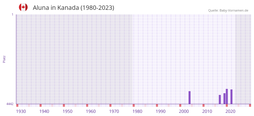 Aluna in der Vornamen-Hitliste von Kanada (1980-2023)