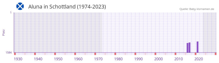 Aluna in der Vornamen-Hitliste von Schottland (1974-2023)