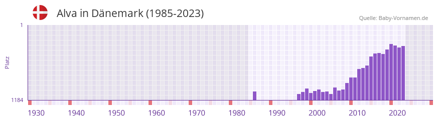 Alva in der Vornamen-Hitliste von Dnemark (1985-2023)