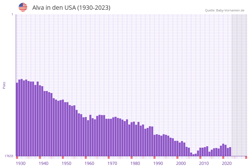Alva in der Vornamen-Hitliste von den USA (1930-2023)