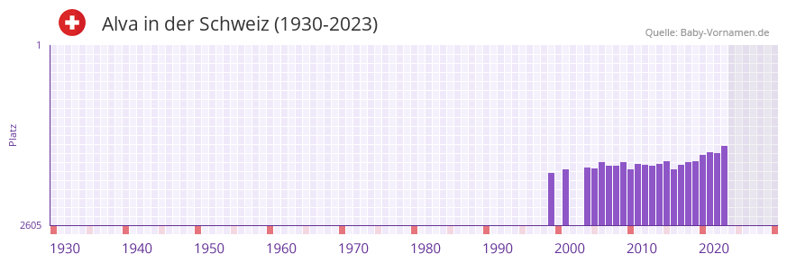 Alva in der Vornamen-Hitliste von der Schweiz (1930-2023)