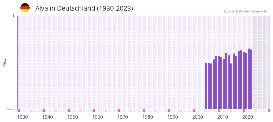 Alva in der Vornamen-Hitliste von Deutschland (1930-2023)