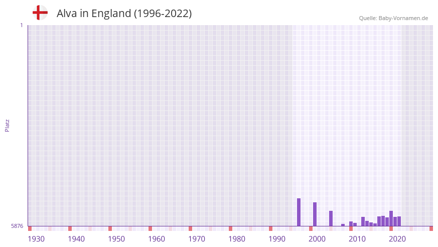Alva in der Vornamen-Hitliste von England (1996-2022)