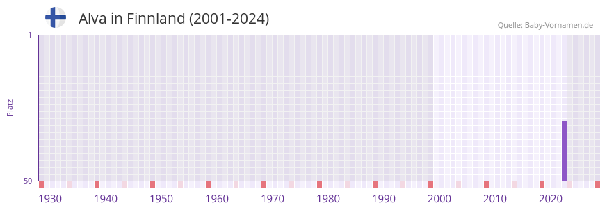 Alva in der Vornamen-Hitliste von Finnland (2001-2024)