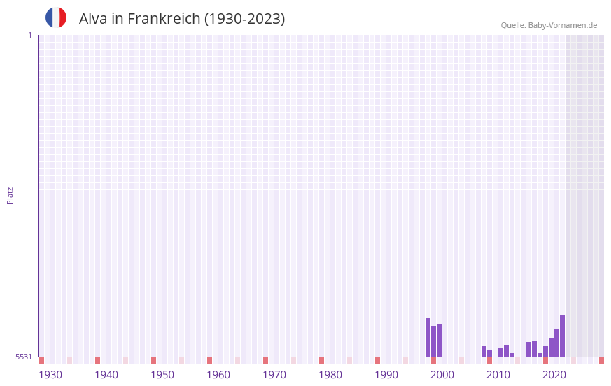 Alva in der Vornamen-Hitliste von Frankreich (1930-2023)