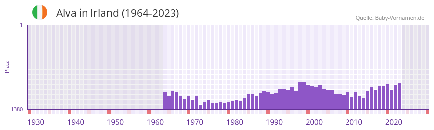 Alva in der Vornamen-Hitliste von Irland (1964-2023)