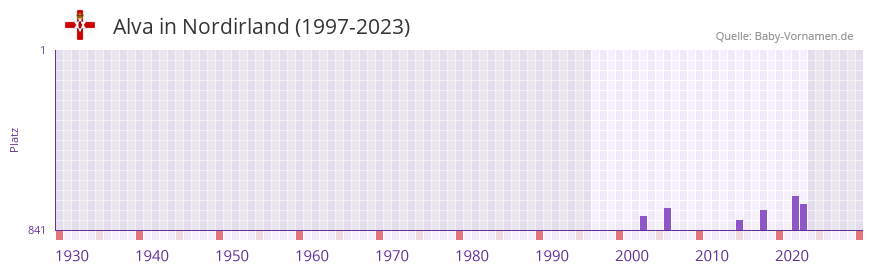 Alva in der Vornamen-Hitliste von Nordirland (1997-2023)