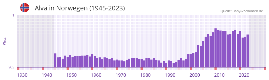 Alva in der Vornamen-Hitliste von Norwegen (1945-2023)
