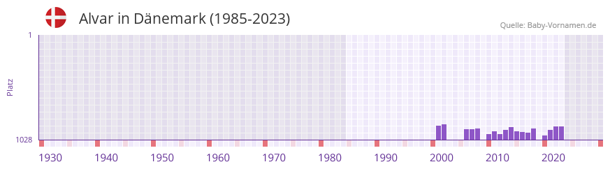 Alvar in der Vornamen-Hitliste von Dnemark (1985-2023)
