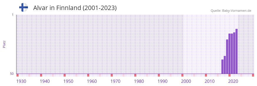Alvar in der Vornamen-Hitliste von Finnland (2001-2023)