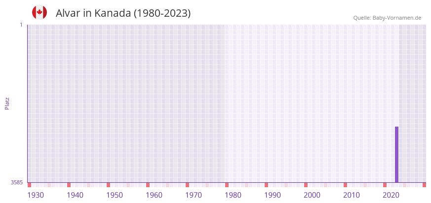 Alvar in der Vornamen-Hitliste von Kanada (1980-2023)
