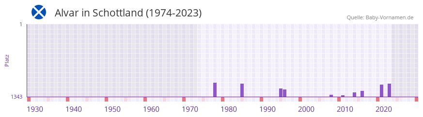 Alvar in der Vornamen-Hitliste von Schottland (1974-2023)
