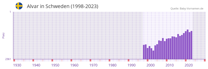 Alvar in der Vornamen-Hitliste von Schweden (1998-2023)