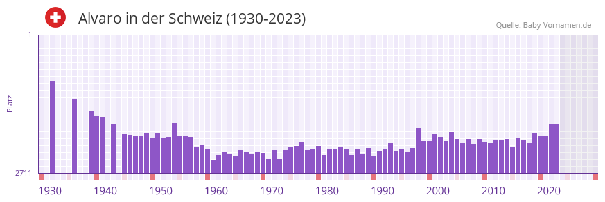 Alvaro in der Vornamen-Hitliste von der Schweiz (1930-2023)