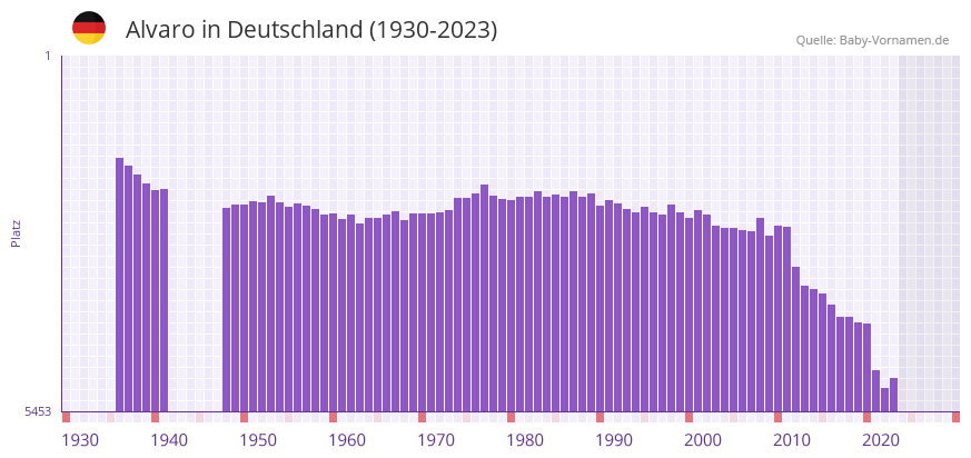 Alvaro in der Vornamen-Hitliste von Deutschland (1930-2023)