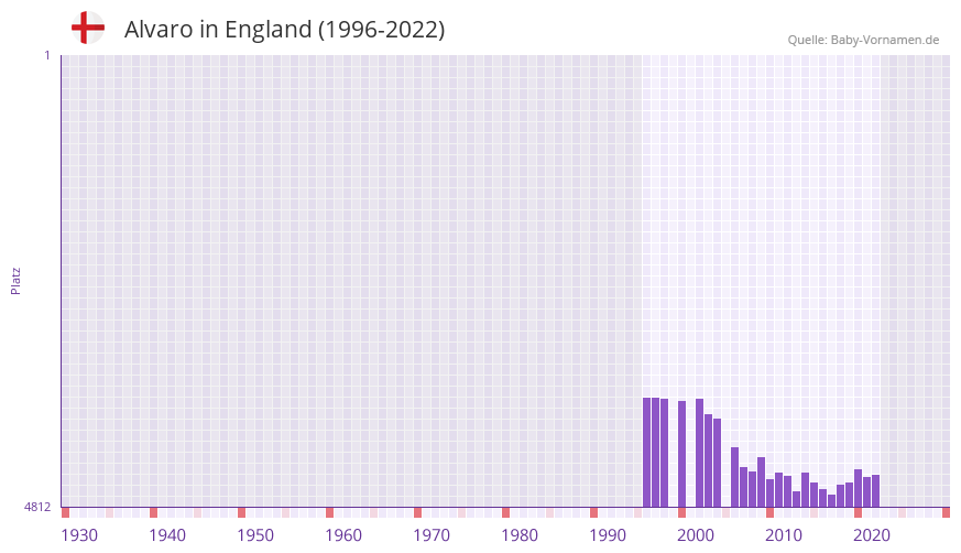 Alvaro in der Vornamen-Hitliste von England (1996-2022)