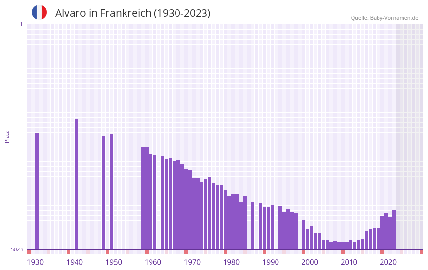 Alvaro in der Vornamen-Hitliste von Frankreich (1930-2023)