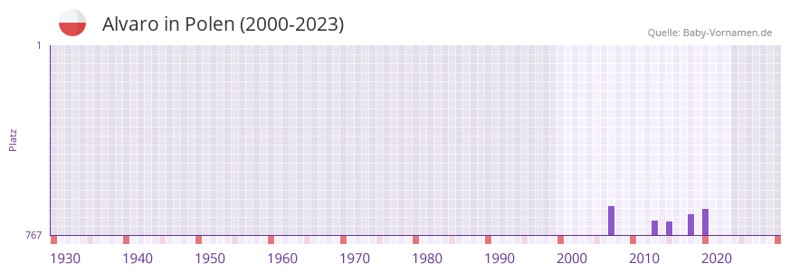 Alvaro in der Vornamen-Hitliste von Polen (2000-2023)