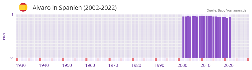Alvaro in der Vornamen-Hitliste von Spanien (2002-2022)