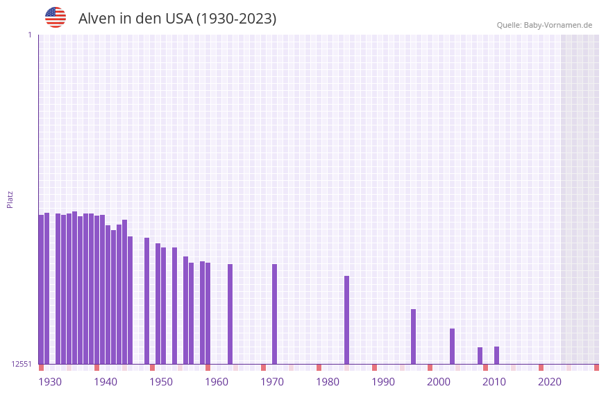 Alven in der Vornamen-Hitliste von den USA (1930-2023)