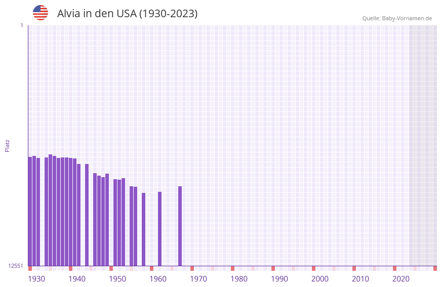 Alvia in der Vornamen-Hitliste von den USA (1930-2023) Alvia in der Vornamen-Hitliste von den USA (1930-2023)