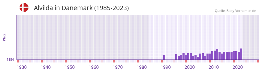 Alvilda in der Vornamen-Hitliste von Dnemark (1985-2023)