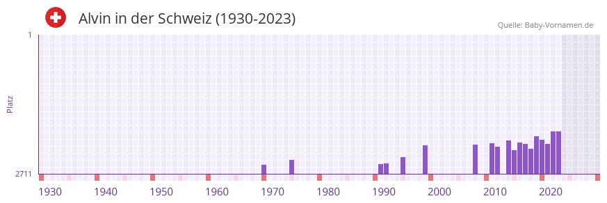 Alvin in der Vornamen-Hitliste von der Schweiz (1930-2023) Alvin in der Vornamen-Hitliste von der Schweiz (1930-2023)