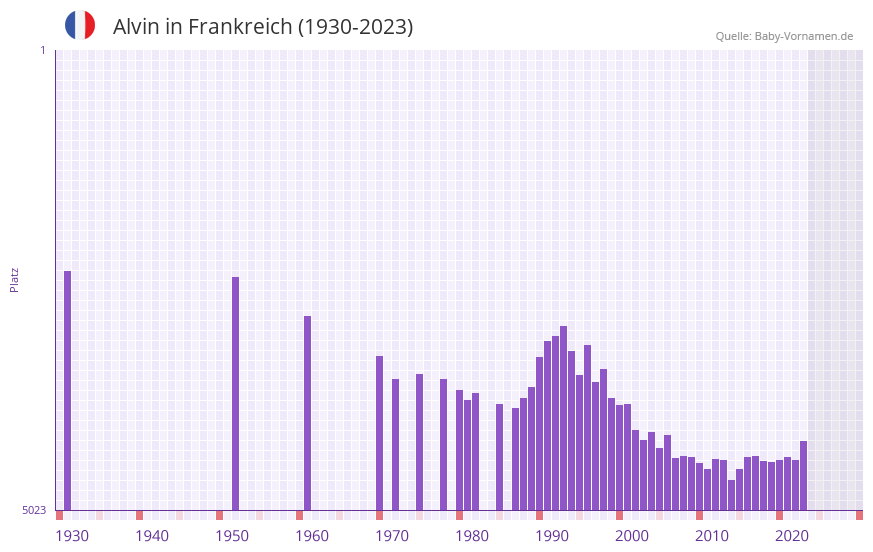 Alvin in der Vornamen-Hitliste von Frankreich (1930-2023) Alvin in der Vornamen-Hitliste von Frankreich (1930-2023)