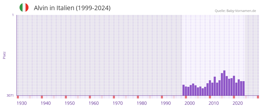 Alvin in der Vornamen-Hitliste von Italien (1999-2024)
