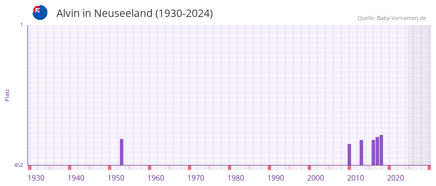 Alvin in der Vornamen-Hitliste von Neuseeland (1930-2024)