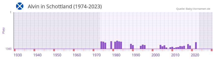 Alvin in der Vornamen-Hitliste von Schottland (1974-2023) Alvin in der Vornamen-Hitliste von Schottland (1974-2023)