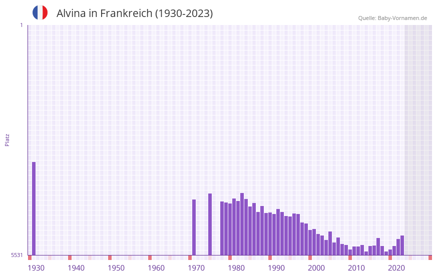 Alvina in der Vornamen-Hitliste von Frankreich (1930-2023)