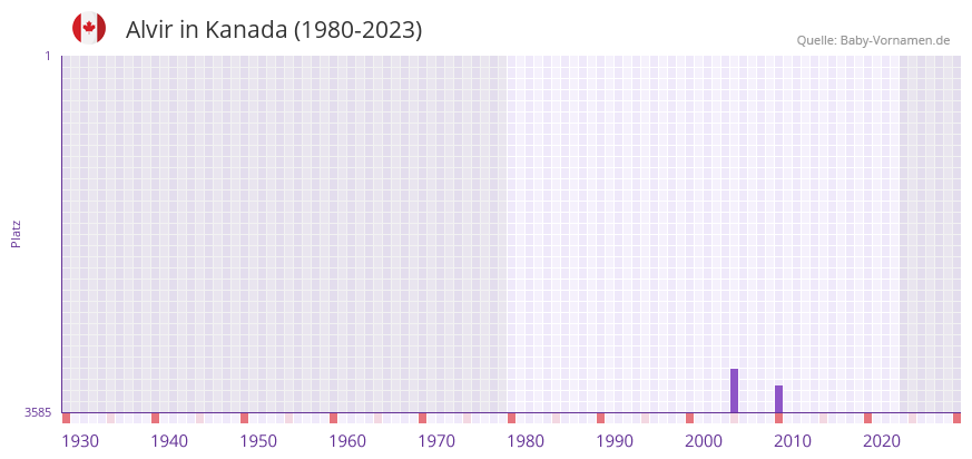Alvir in der Vornamen-Hitliste von Kanada (1980-2023) Alvir in der Vornamen-Hitliste von Kanada (1980-2023)