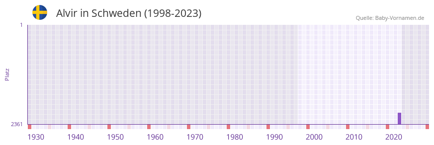 Alvir in der Vornamen-Hitliste von Schweden (1998-2023) Alvir in der Vornamen-Hitliste von Schweden (1998-2023)