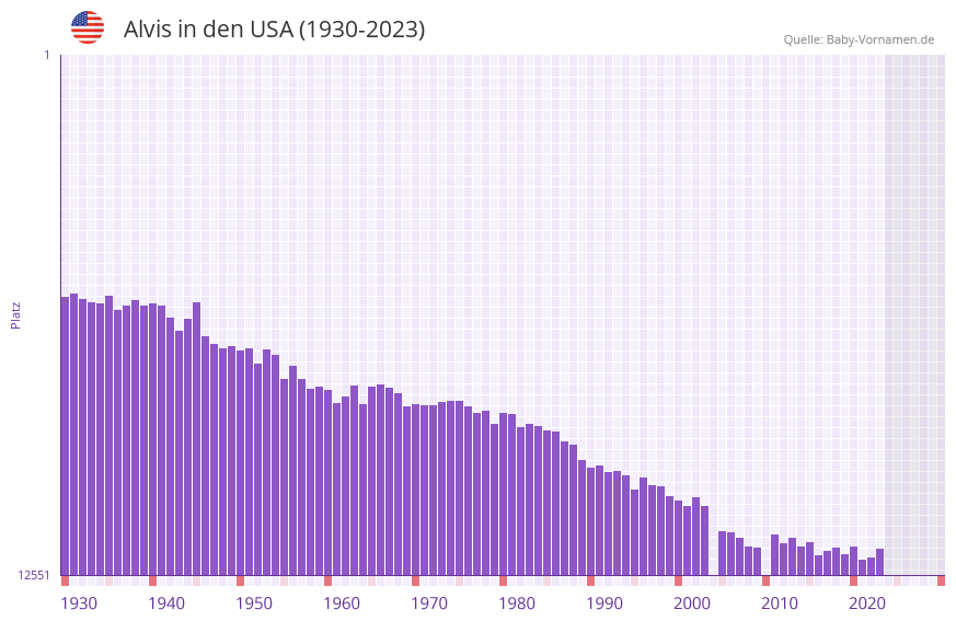 Alvis in der Vornamen-Hitliste von den USA (1930-2023)