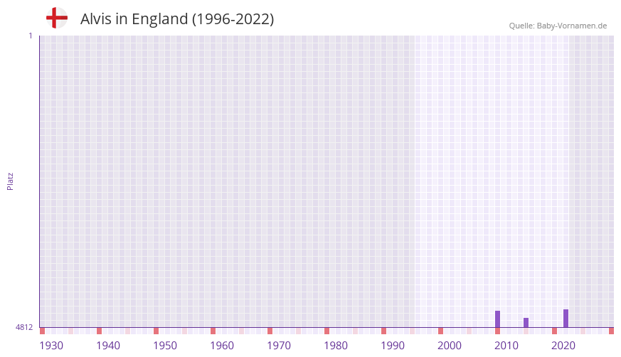 Alvis in der Vornamen-Hitliste von England (1996-2022)