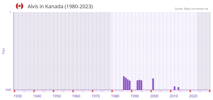 Alvis in der Vornamen-Hitliste von Kanada (1980-2023)