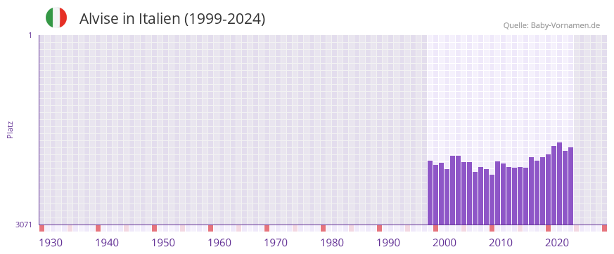 Alvise in der Vornamen-Hitliste von Italien (1999-2024)