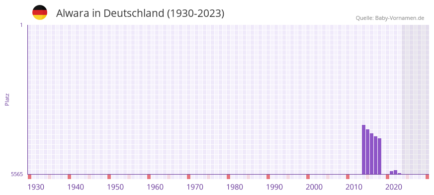 Alwara in der Vornamen-Hitliste von Deutschland (1930-2023) Alwara in der Vornamen-Hitliste von Deutschland (1930-2023)