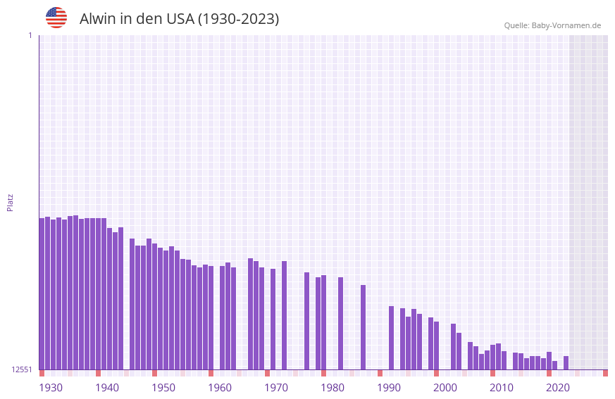 Alwin in der Vornamen-Hitliste von den USA (1930-2023)