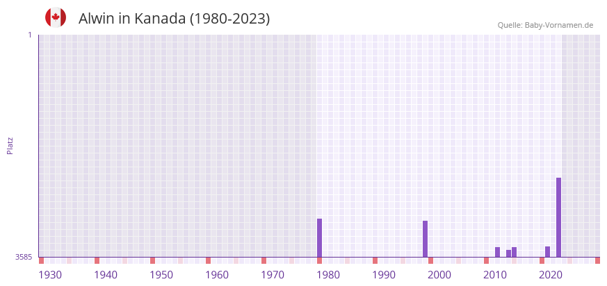 Alwin in der Vornamen-Hitliste von Kanada (1980-2023)