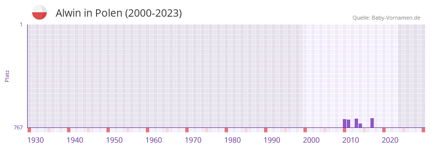 Alwin in der Vornamen-Hitliste von Polen (2000-2023)