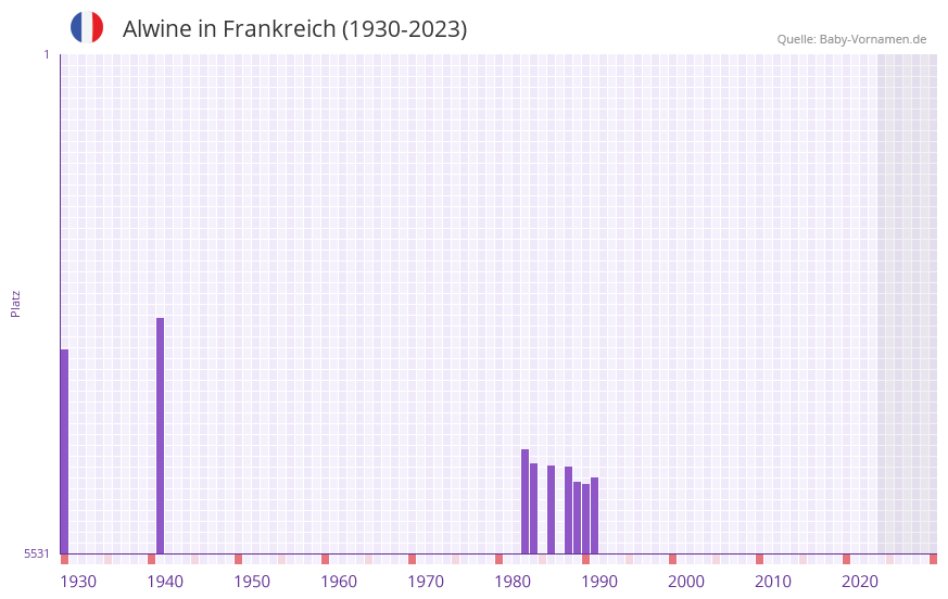 Alwine in der Vornamen-Hitliste von Frankreich (1930-2023)