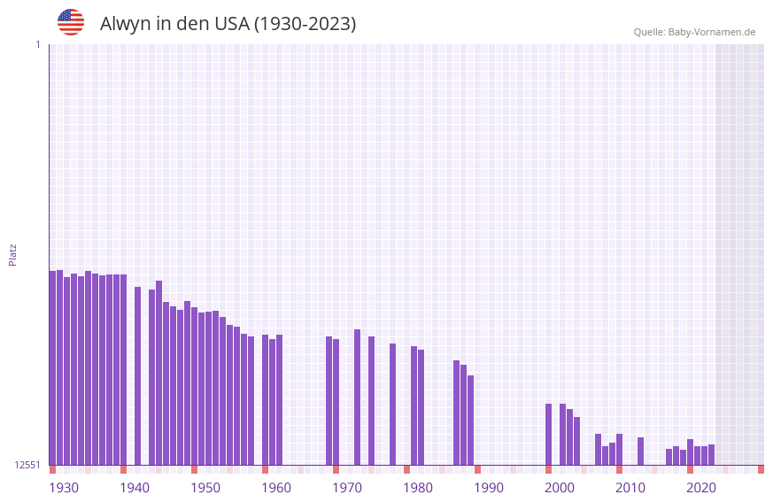 Alwyn in der Vornamen-Hitliste von den USA (1930-2023)