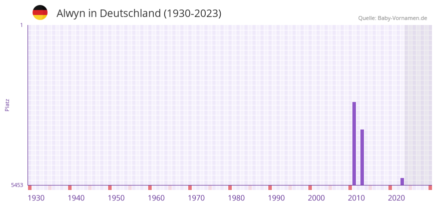 Alwyn in der Vornamen-Hitliste von Deutschland (1930-2023)